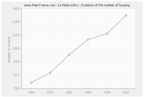 Le Molay-Littry : Evolution of the number of housing
